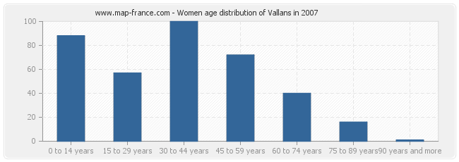 Women age distribution of Vallans in 2007