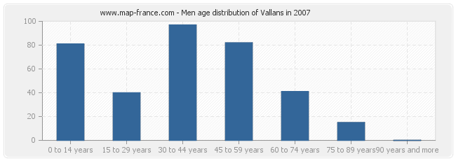 Men age distribution of Vallans in 2007