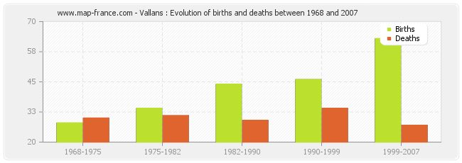 Vallans : Evolution of births and deaths between 1968 and 2007