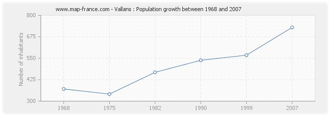 Population Vallans