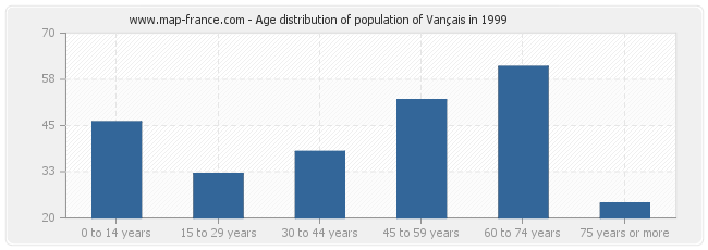 Age distribution of population of Vançais in 1999