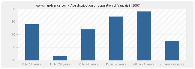 Age distribution of population of Vançais in 2007