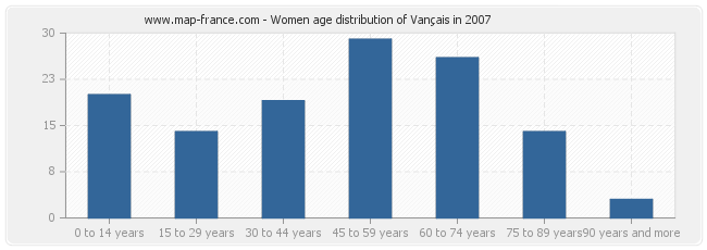 Women age distribution of Vançais in 2007