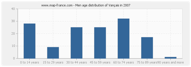 Men age distribution of Vançais in 2007
