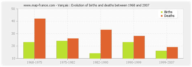 Vançais : Evolution of births and deaths between 1968 and 2007