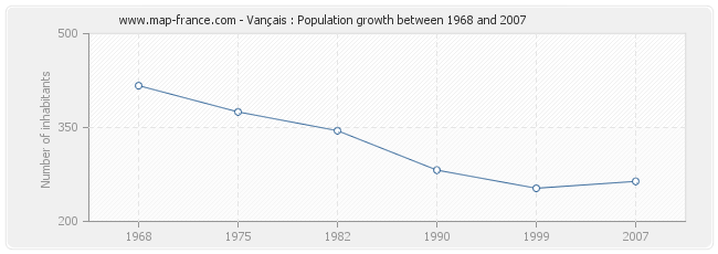 Population Vançais