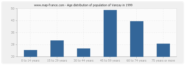 Age distribution of population of Vanzay in 1999