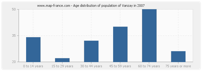 Age distribution of population of Vanzay in 2007