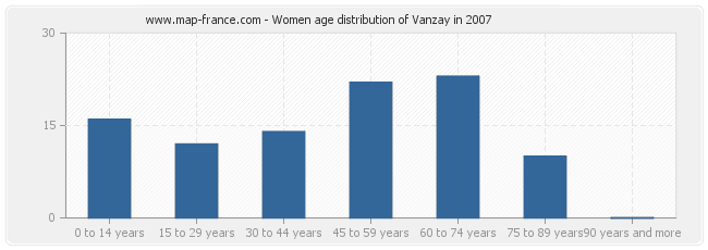 Women age distribution of Vanzay in 2007