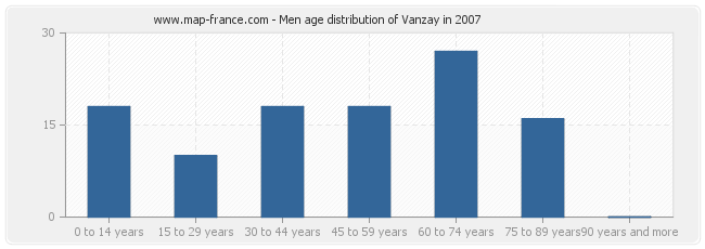 Men age distribution of Vanzay in 2007