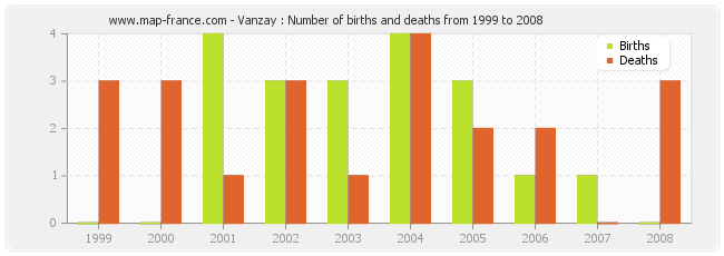Vanzay : Number of births and deaths from 1999 to 2008