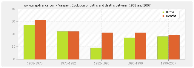 Vanzay : Evolution of births and deaths between 1968 and 2007