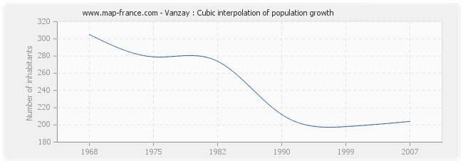 Vanzay : Cubic interpolation of population growth