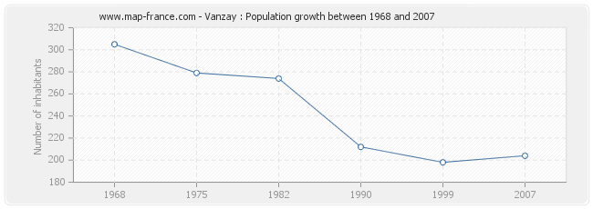 Population Vanzay