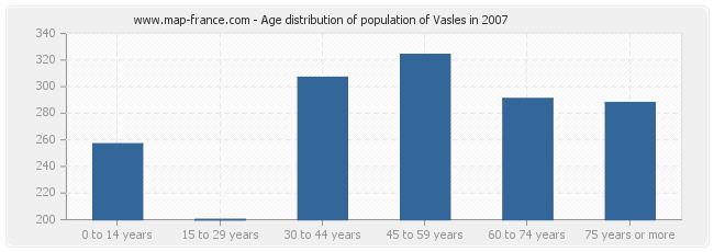 Age distribution of population of Vasles in 2007