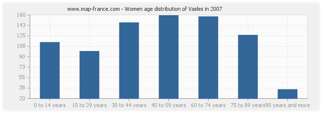 Women age distribution of Vasles in 2007