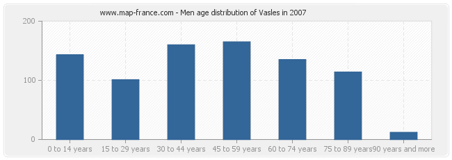 Men age distribution of Vasles in 2007