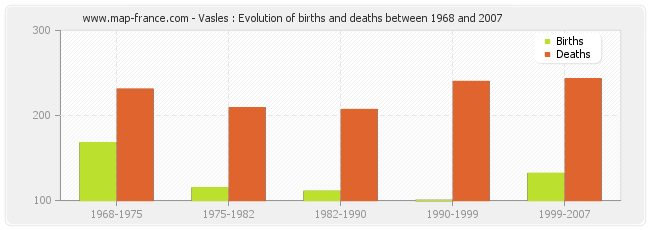 Vasles : Evolution of births and deaths between 1968 and 2007