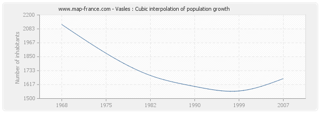 Vasles : Cubic interpolation of population growth