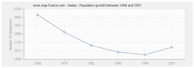 Population Vasles