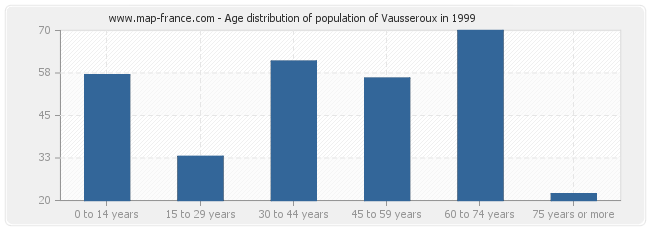 Age distribution of population of Vausseroux in 1999