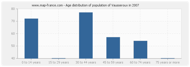 Age distribution of population of Vausseroux in 2007