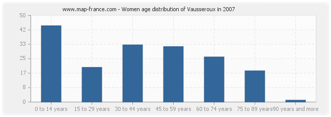 Women age distribution of Vausseroux in 2007