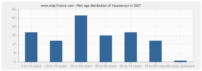 Men age distribution of Vausseroux in 2007