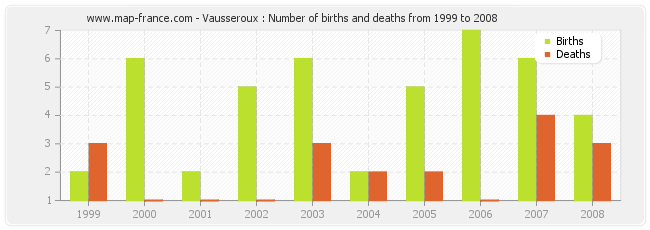 Vausseroux : Number of births and deaths from 1999 to 2008