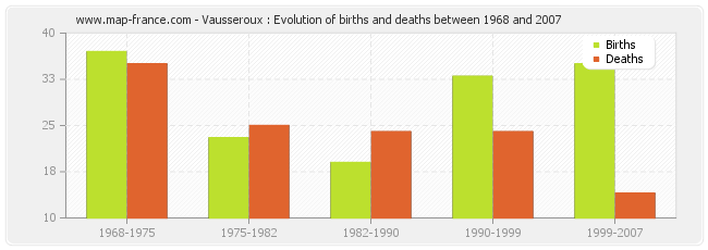 Vausseroux : Evolution of births and deaths between 1968 and 2007