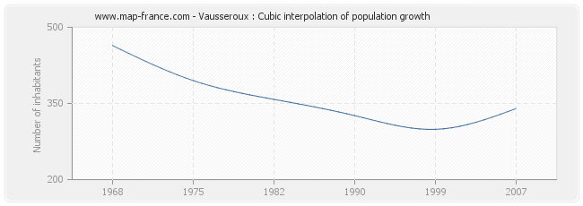 Vausseroux : Cubic interpolation of population growth