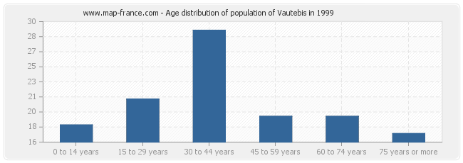 Age distribution of population of Vautebis in 1999