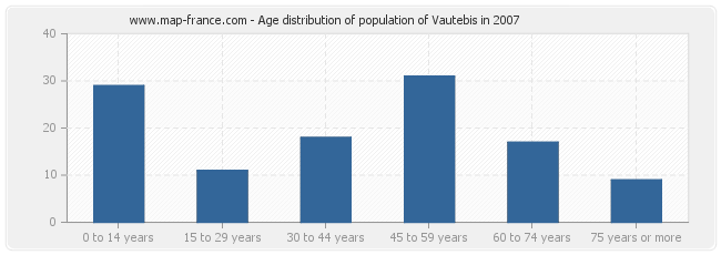Age distribution of population of Vautebis in 2007