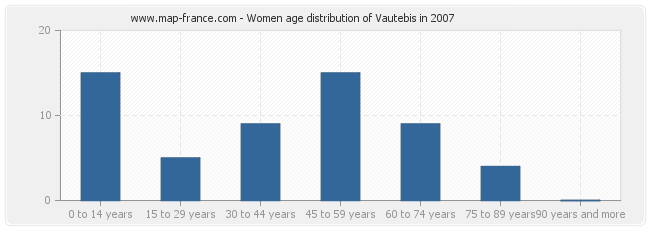 Women age distribution of Vautebis in 2007