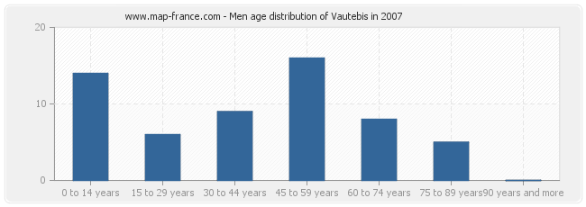 Men age distribution of Vautebis in 2007