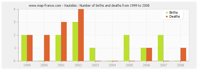 Vautebis : Number of births and deaths from 1999 to 2008