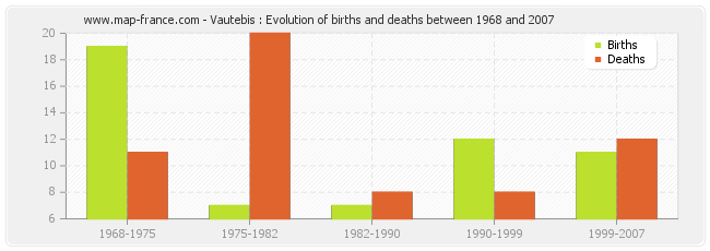 Vautebis : Evolution of births and deaths between 1968 and 2007