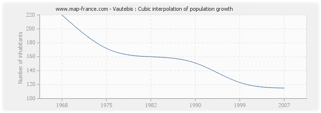 Vautebis : Cubic interpolation of population growth