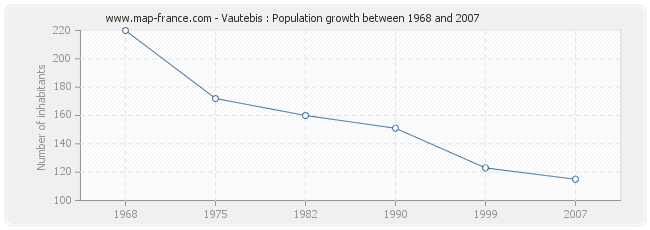 Population Vautebis