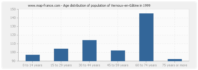 Age distribution of population of Vernoux-en-Gâtine in 1999