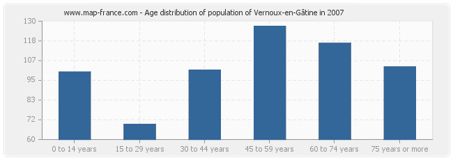 Age distribution of population of Vernoux-en-Gâtine in 2007