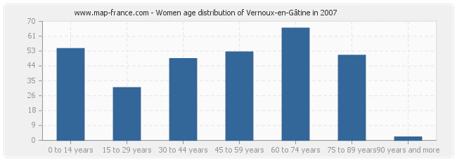 Women age distribution of Vernoux-en-Gâtine in 2007