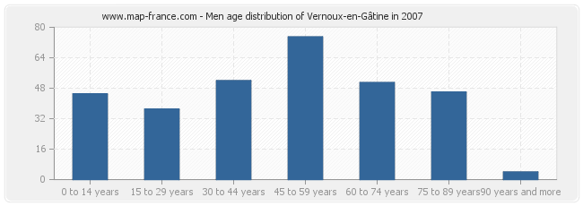 Men age distribution of Vernoux-en-Gâtine in 2007