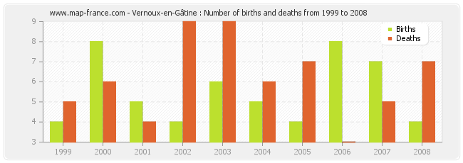 Vernoux-en-Gâtine : Number of births and deaths from 1999 to 2008