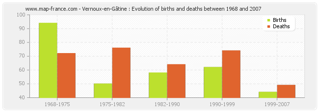 Vernoux-en-Gâtine : Evolution of births and deaths between 1968 and 2007