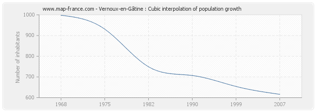 Vernoux-en-Gâtine : Cubic interpolation of population growth