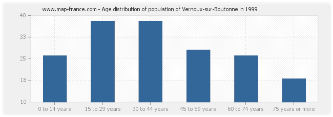 Age distribution of population of Vernoux-sur-Boutonne in 1999