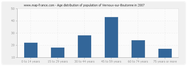 Age distribution of population of Vernoux-sur-Boutonne in 2007