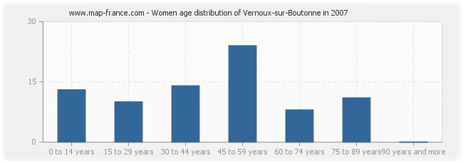 Women age distribution of Vernoux-sur-Boutonne in 2007