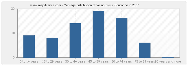 Men age distribution of Vernoux-sur-Boutonne in 2007